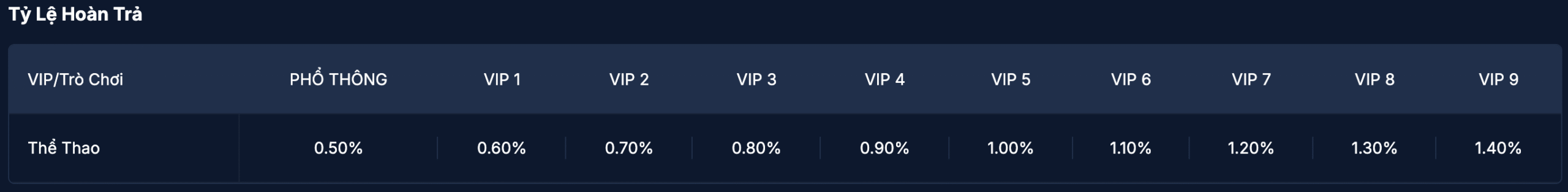 Tỷ lệ hoàn trả